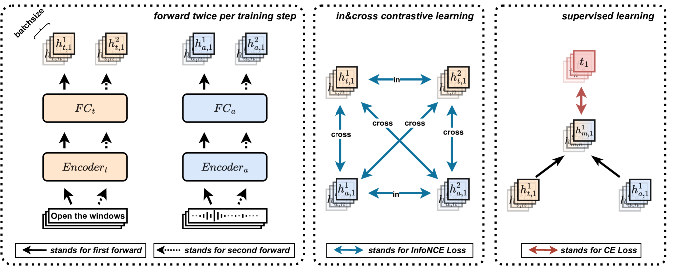 Turbo your multi-modal classification with contrastive learning