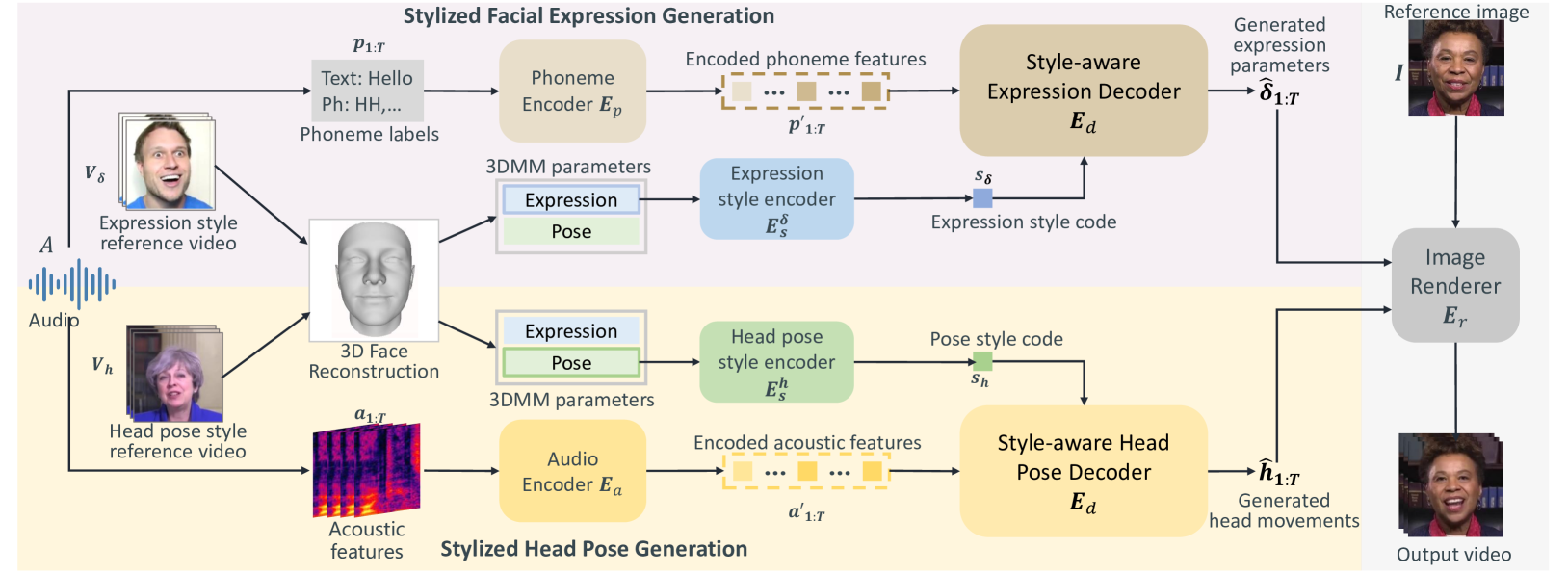 StyleTalk++: A Unified Framework for Controlling the Speaking Styles of Talking Heads