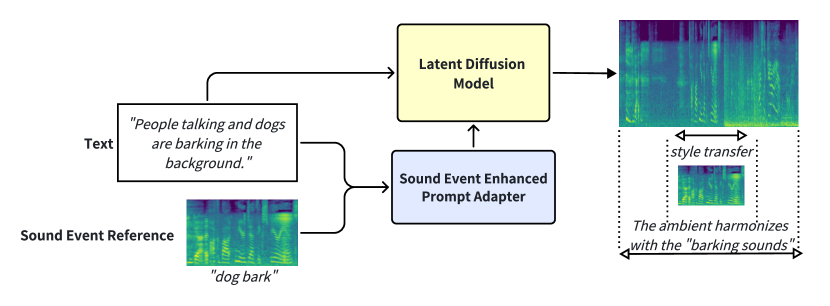 Text Prompt is Not Enough: Sound Event Enhanced Prompt Adapter for Target Style Audio Generation