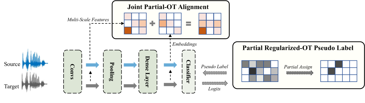 Channel Adaptation for Speaker Verification Using Optimal Transport with Pseudo Label