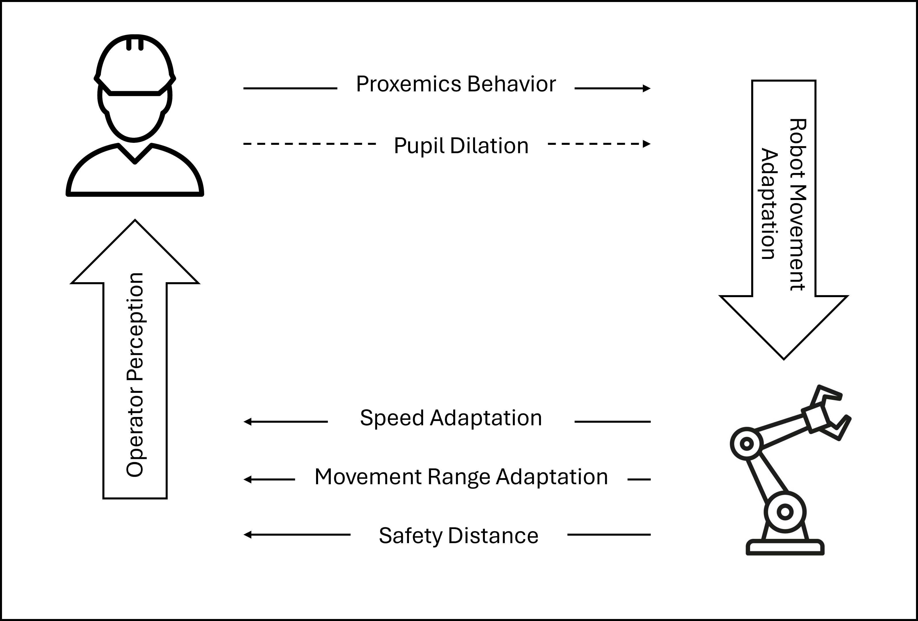 Real-Time Adaptive Industrial Robots: Improving Safety And Comfort In Human-Robot Collaboration