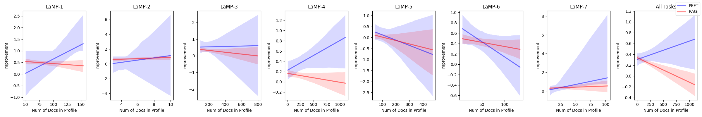 Comparing Retrieval-Augmentation and Parameter-Efficient Fine-Tuning for Privacy-Preserving Personalization of Large Language Models