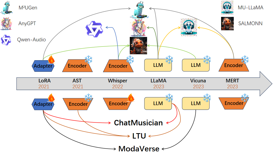 A Survey of Foundation Models for Music Understanding