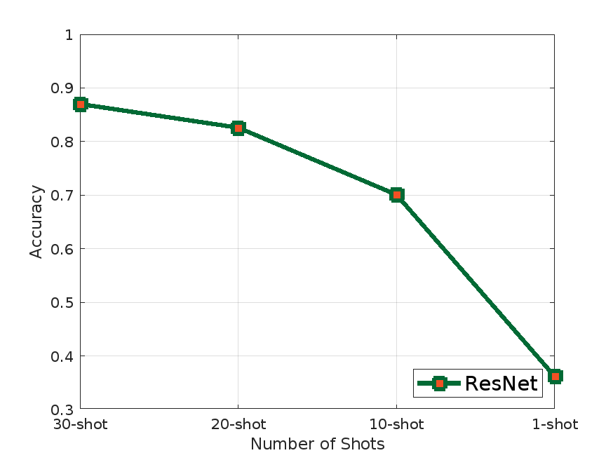 COSCO: A Sharpness-Aware Training Framework for Few-shot Multivariate Time Series Classification