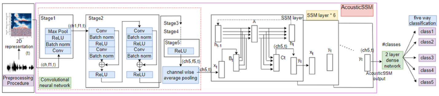 Self-supervised Learning for Acoustic Few-Shot Classification