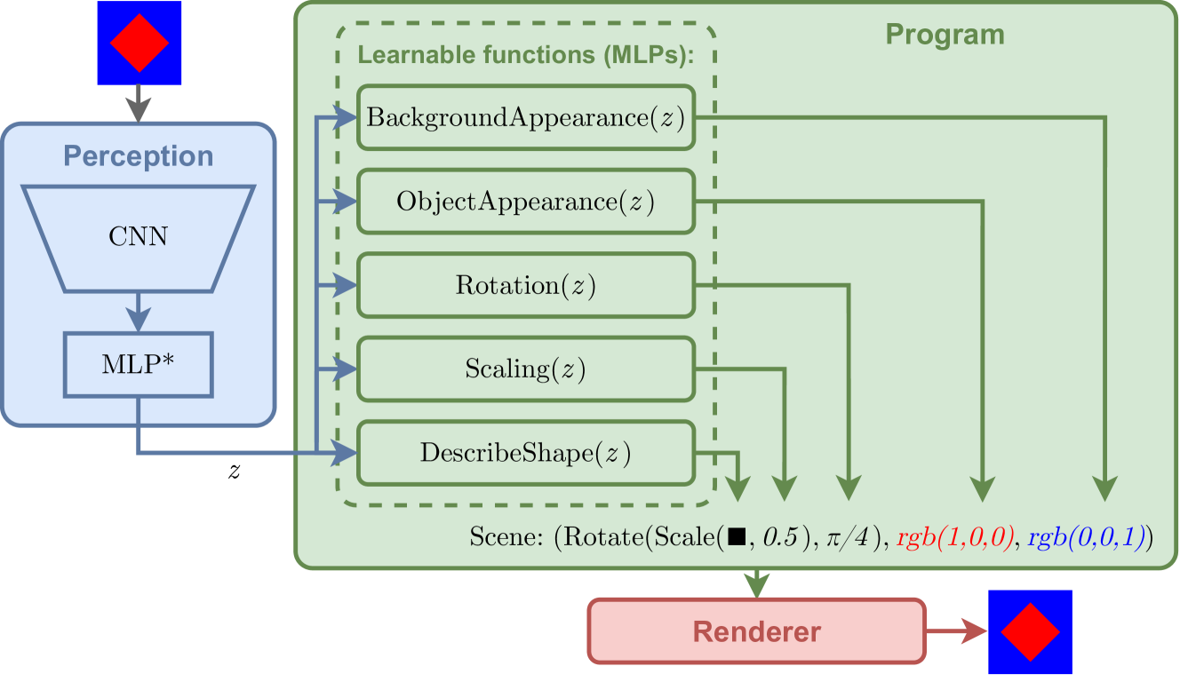 Disentangling Visual Priors: Unsupervised Learning of Scene Interpretations with Compositional Autoencoder