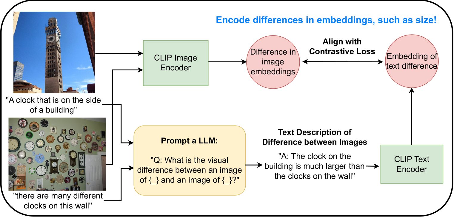 Finetuning CLIP to Reason about Pairwise Differences