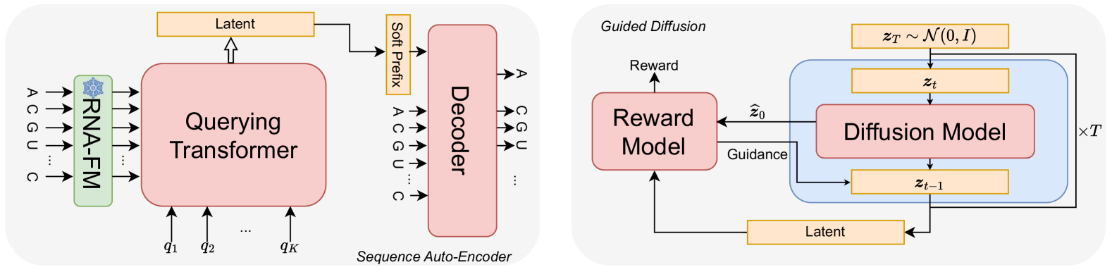 Latent Diffusion Models for Controllable RNA Sequence Generation