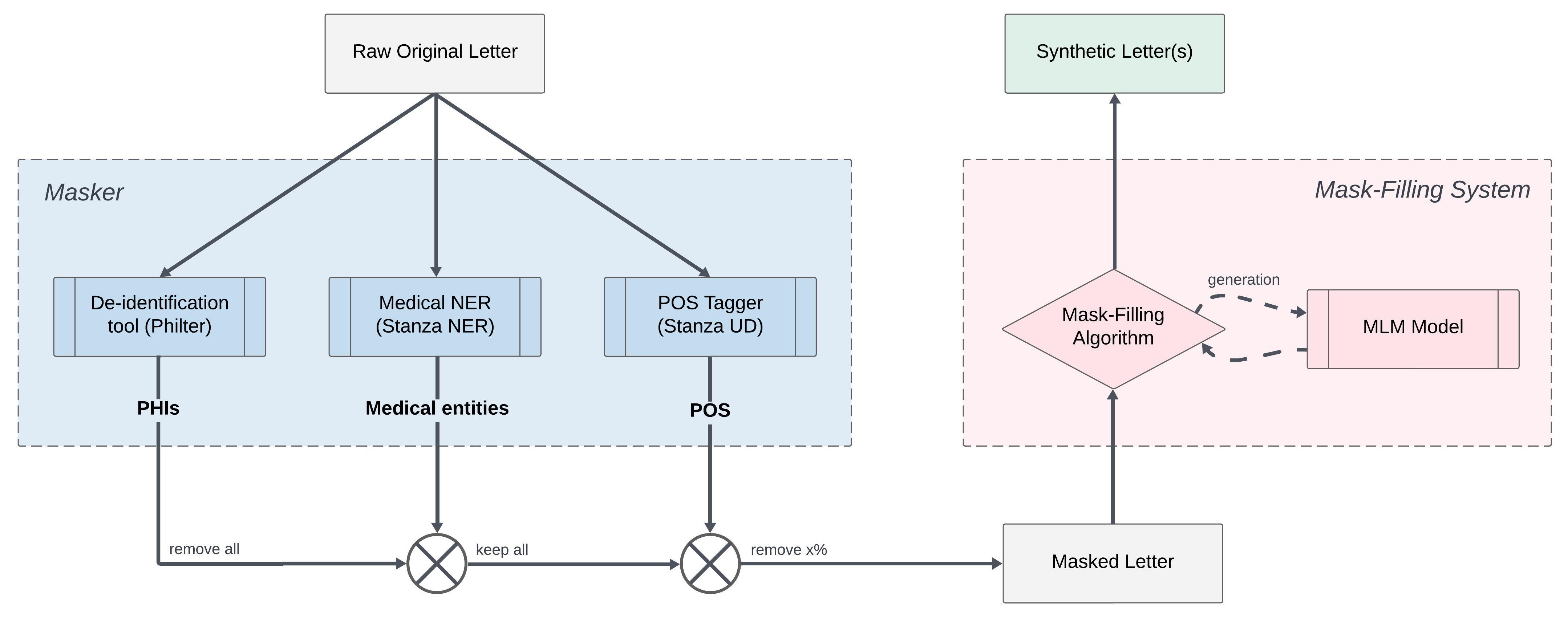 Generating Synthetic Free-text Medical Records with Low Re-identification Risk using Masked Language Modeling