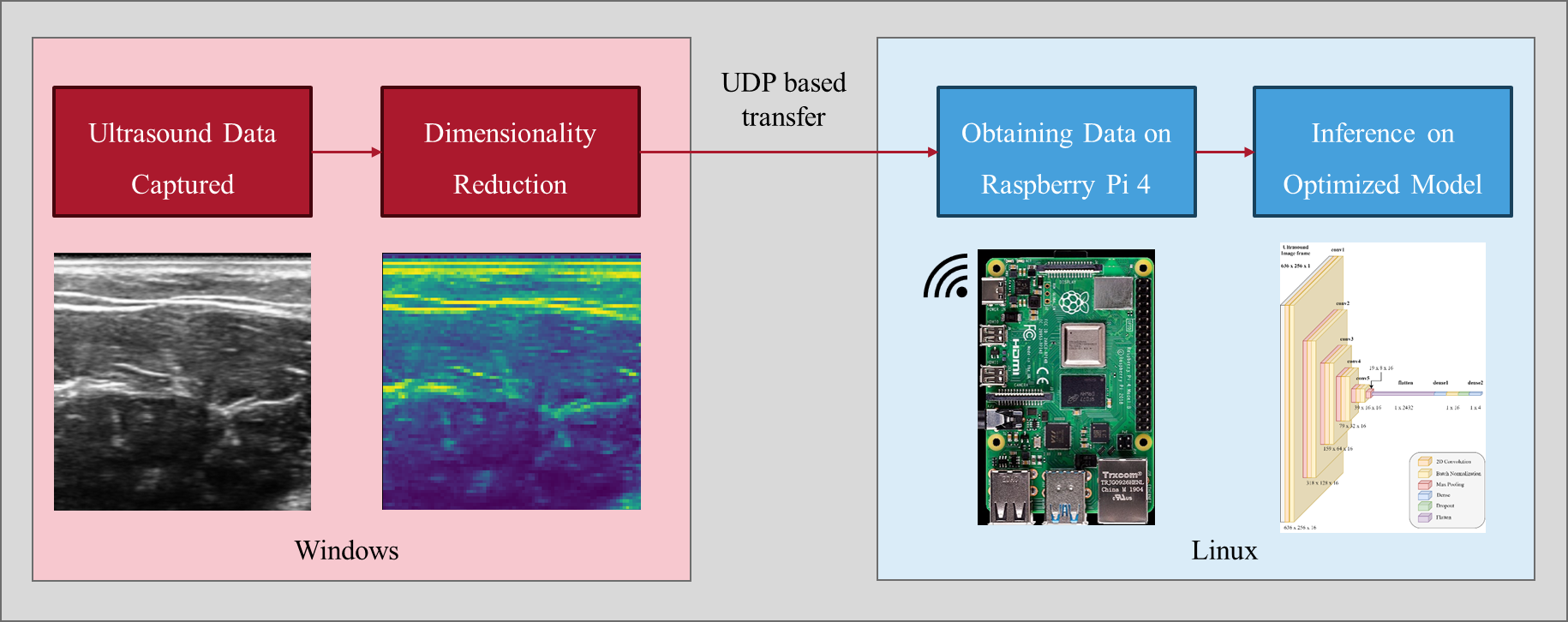 Forearm Ultrasound based Gesture Recognition on Edge