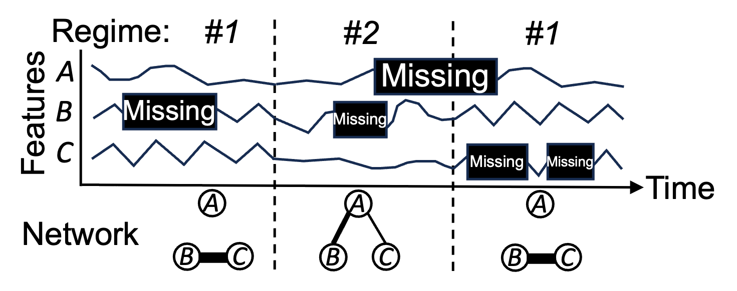 Mining of Switching Sparse Networks for Missing Value Imputation in Multivariate Time Series