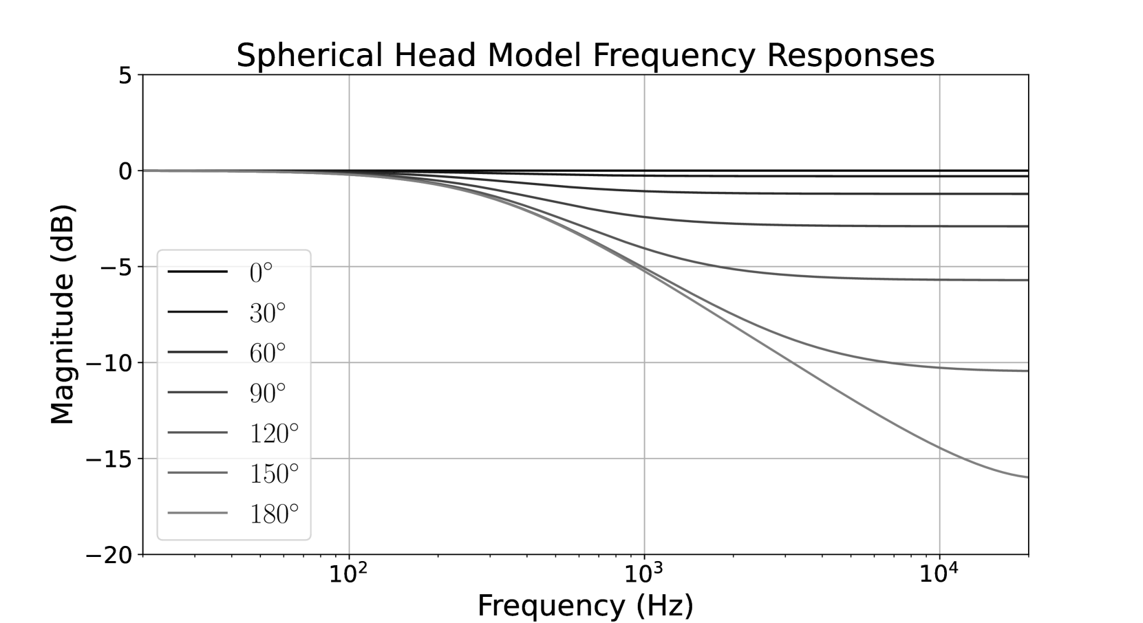 Room impulse response prototyping using receiver distance estimations for high quality room equalisation algorithms