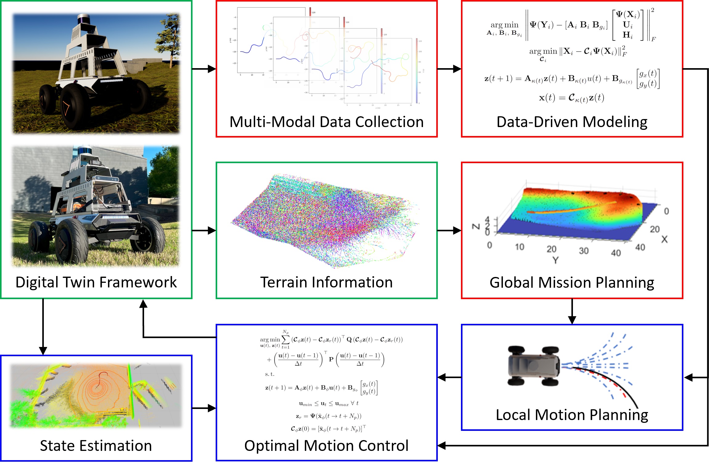 Digital Twins Meet the Koopman Operator: Data-Driven Learning for Robust Autonomy