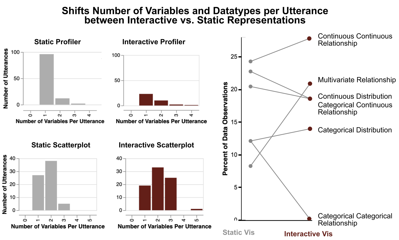 This image compares how the number of variables and data types per utterance shift between interactive and static representations in exploratory data analysis. The left side shows four bar charts: two for static and interactive profilers, and two for static and interactive scatterplots. These charts display the number of utterances for different counts of variables per utterance. The static profiler shows a high count for single-variable utterances, while the interactive profiler shows more multi-variable utterances. Similarly, the interactive scatterplot shows a shift towards more variables per utterance compared to the static scatterplot. On the right, a slope graph illustrates the change in percentage of data observations between static and interactive visualizations for different types of relationships and distributions. It shows increases in continuous-continuous relationships, multivariate relationships, and continuous distributions when using interactive visualizations, while categorical-categorical relationships decrease significantly. This visualization highlights how interactivity in data representations influences the complexity and types of observations made during analysis.