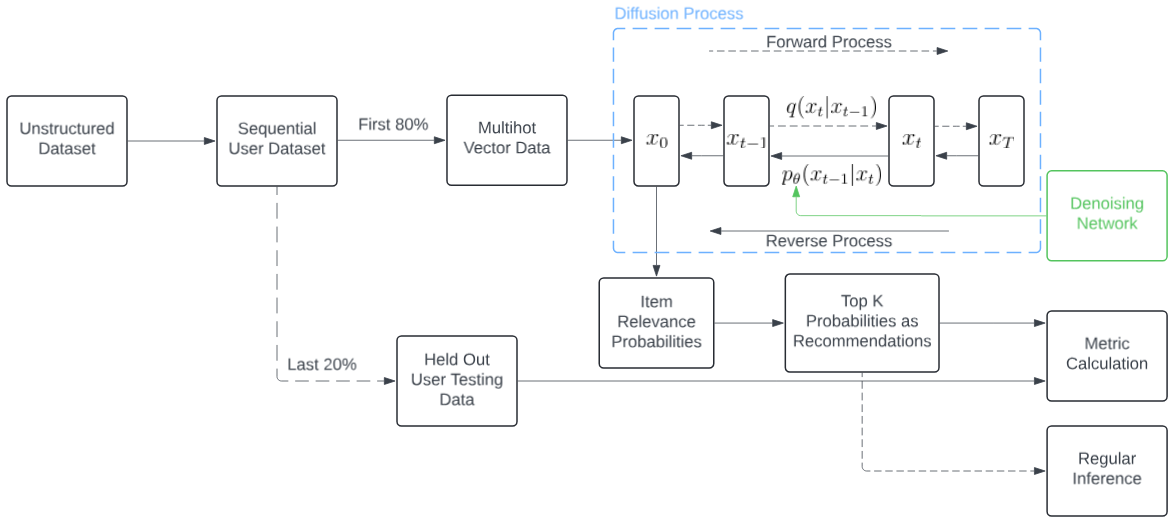 Incorporating Classifier-Free Guidance in Diffusion Model-Based Recommendation