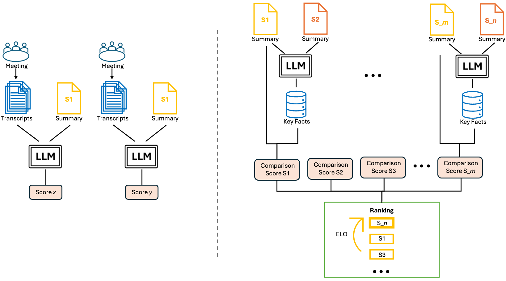 CREAM: Comparison-Based Reference-Free ELO-Ranked Automatic Evaluation for Meeting Summarization