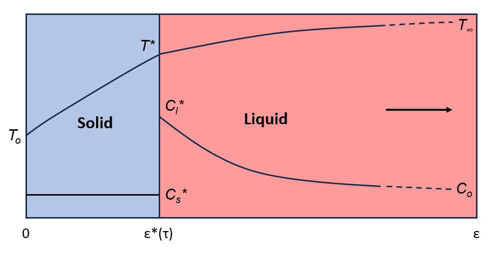 A Physics Informed Neural Network (PINN) Methodology for Coupled Moving Boundary PDEs