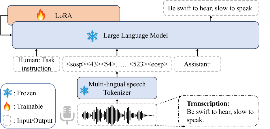 Enhancing Multilingual Speech Generation and Recognition Abilities in LLMs with Constructed Code-switched Data