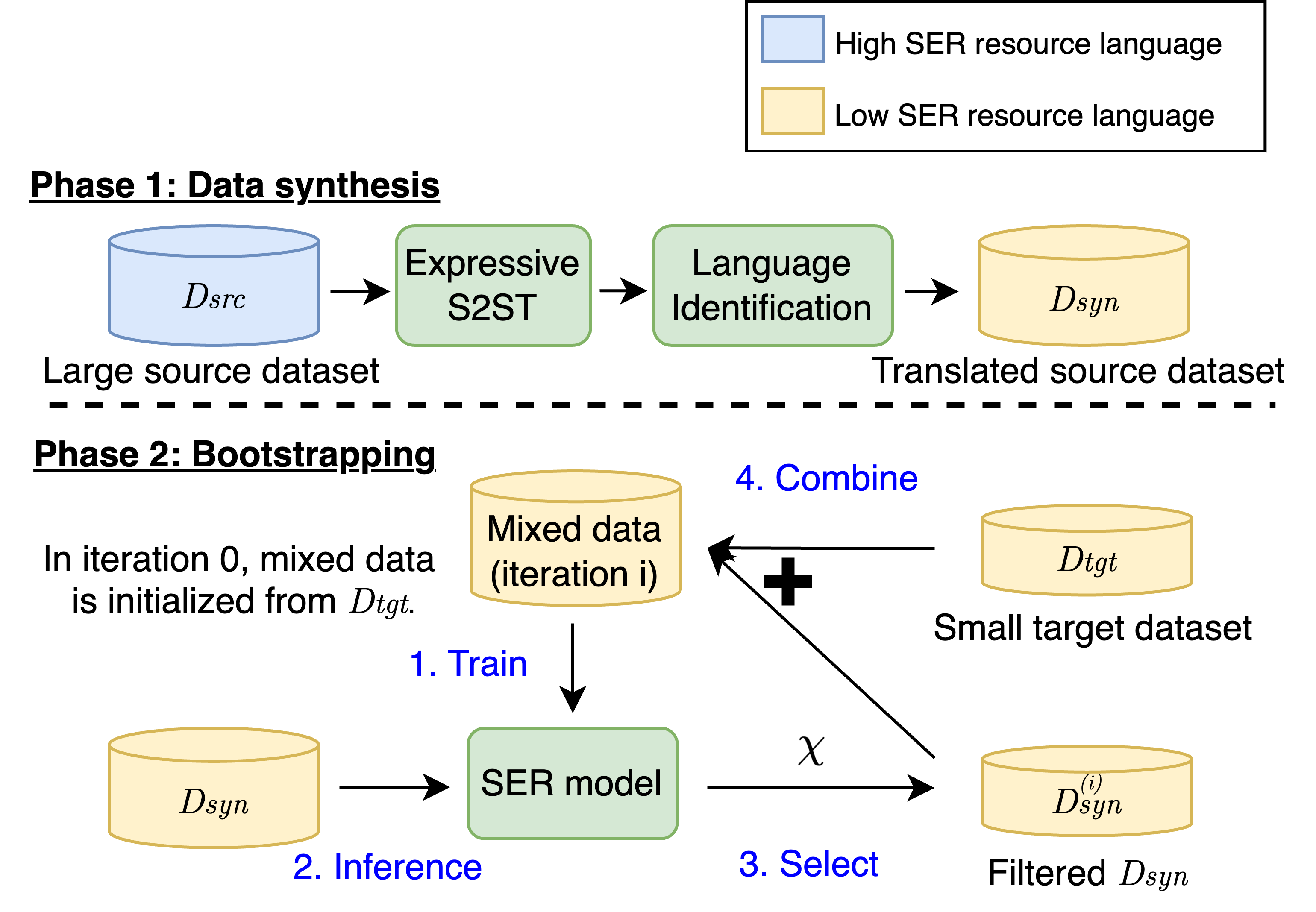 Improving Speech Emotion Recognition in Under-Resourced Languages via Speech-to-Speech Translation with Bootstrapping Data Selection