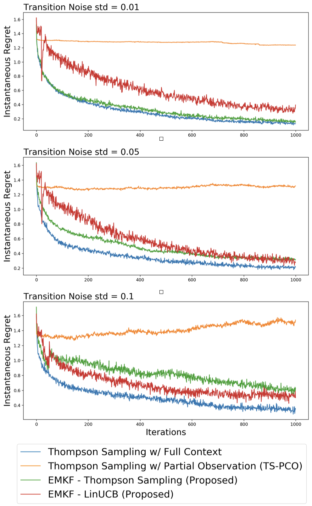 Partially Observable Contextual Bandits with Linear Payoffs