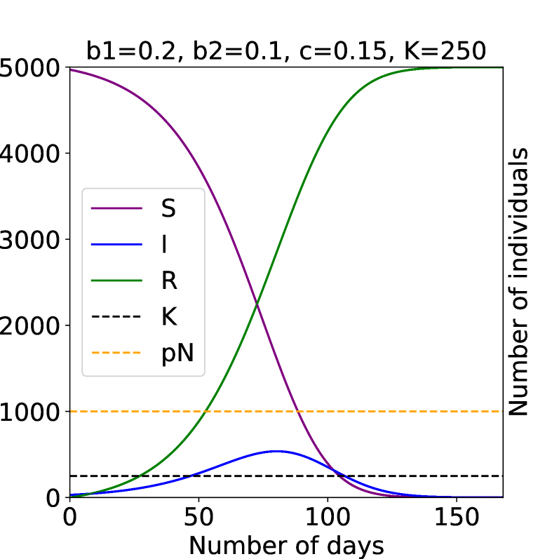 A Metric Hybrid Planning Approach to Solving Pandemic Planning Problems with Simple SIR Models