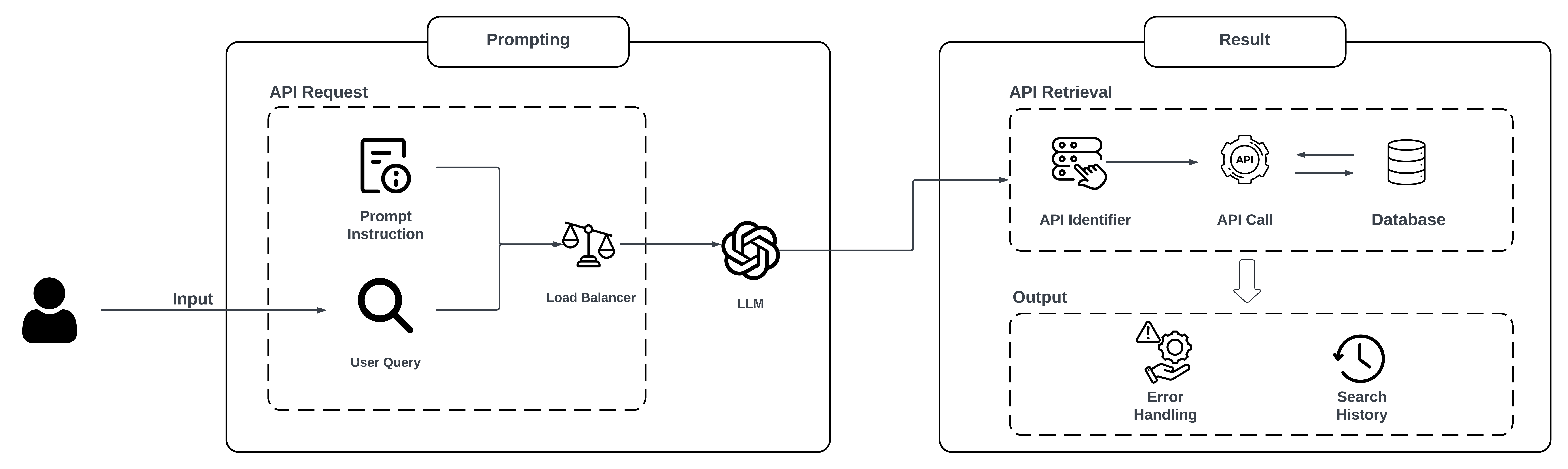 Harnessing LLMs for API Interactions: A Framework for Classification and Synthetic Data Generation