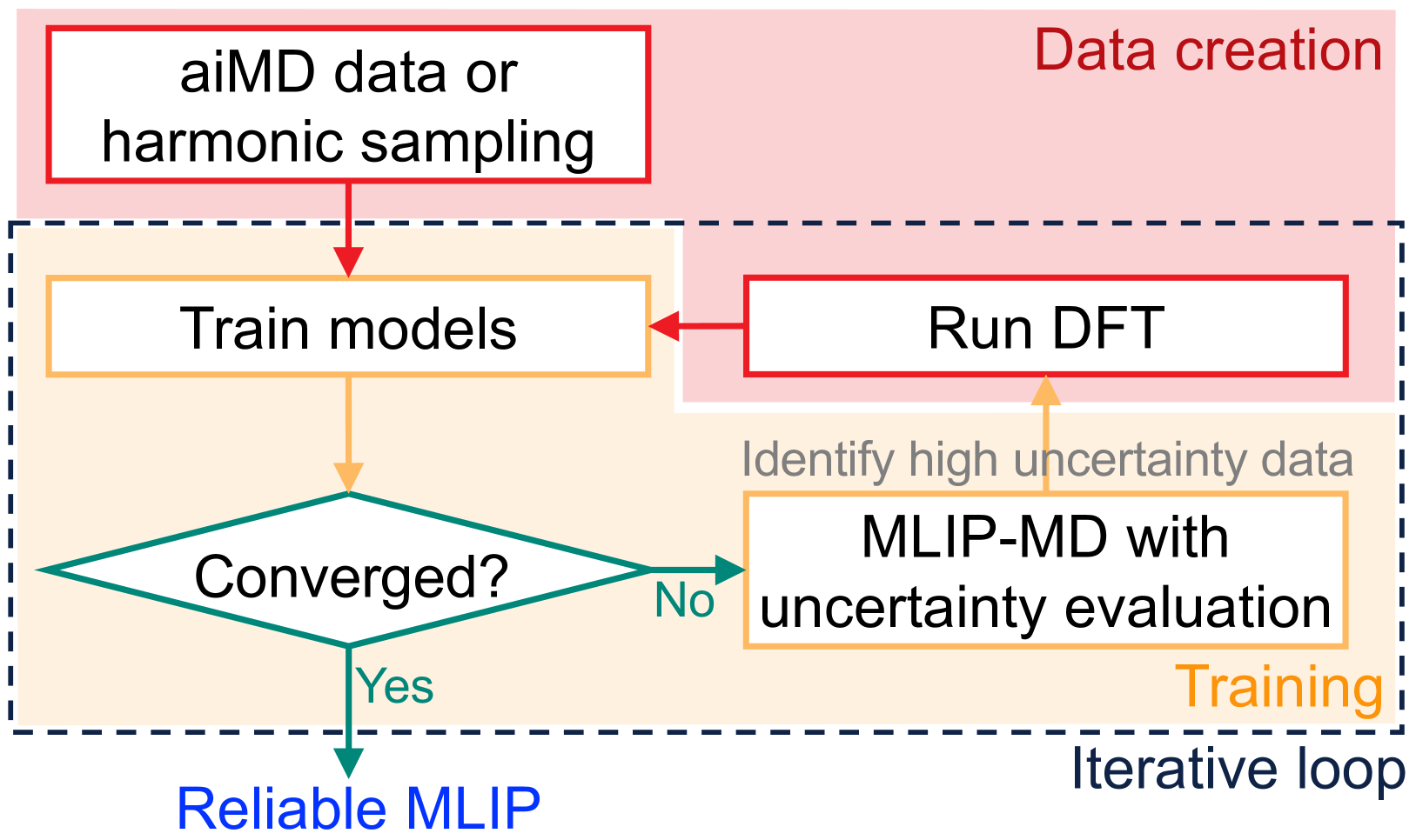 Accelerating the Training and Improving the Reliability of Machine-Learned Interatomic Potentials for Strongly Anharmonic Materials through Active Learning