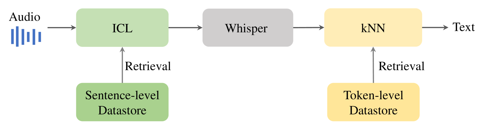 M2R-Whisper: Multi-stage and Multi-scale Retrieval Augmentation for Enhancing Whisper