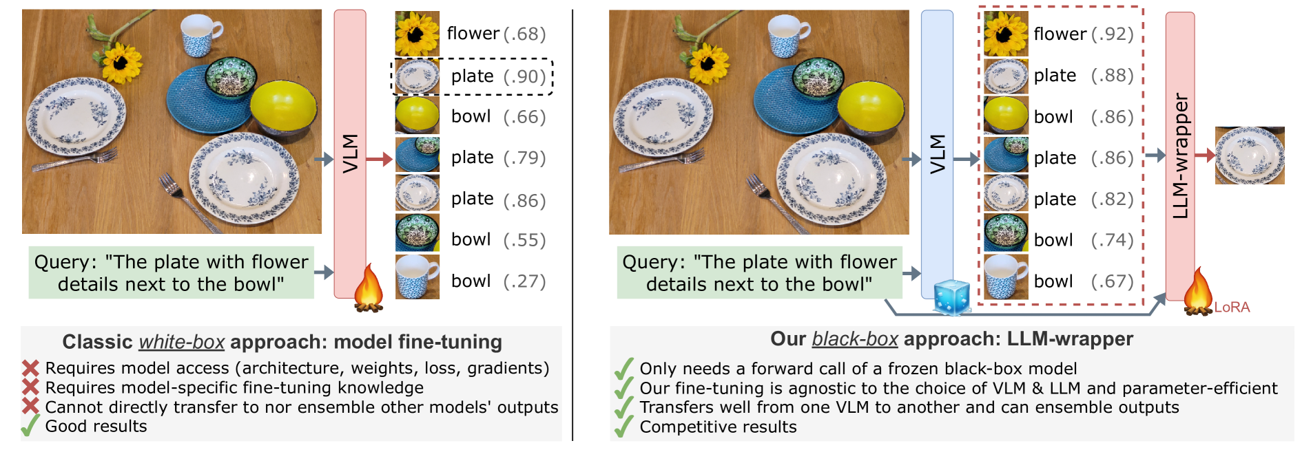 LLM-wrapper: Black-Box Semantic-Aware Adaptation of Vision-Language Foundation Models