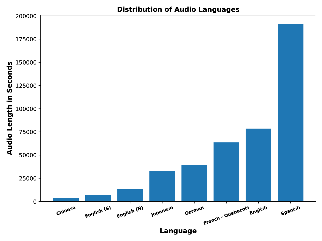 ASR Benchmarking: Need for a More Representative Conversational Dataset