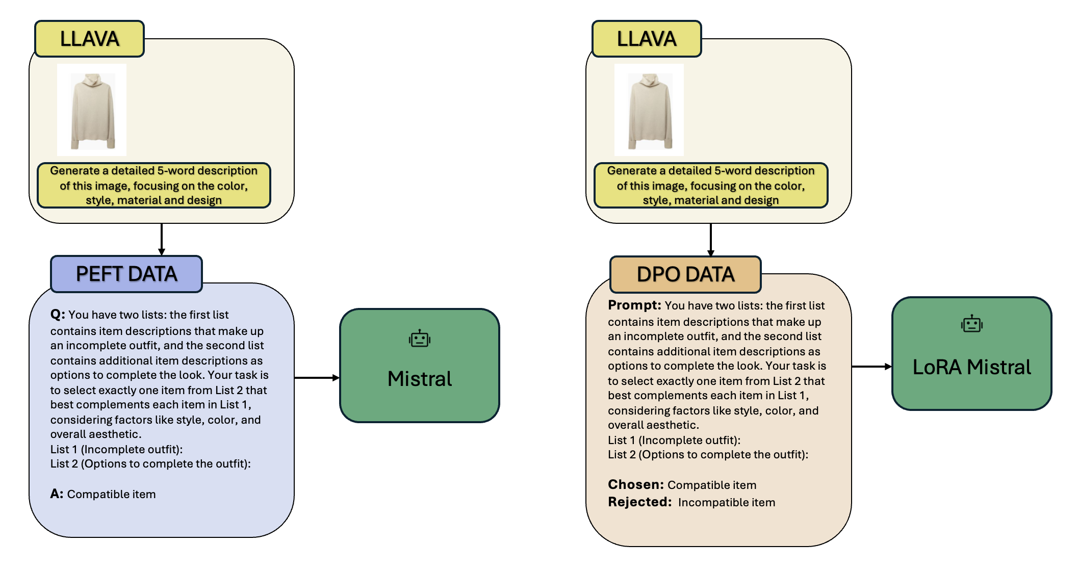 Decoding Style: Efficient Fine-Tuning of LLMs for Image-Guided Outfit Recommendation with Preference