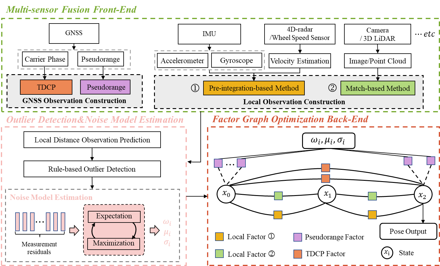 UniMSF: A Unified Multi-Sensor Fusion Framework for Intelligent Transportation System Global Localization