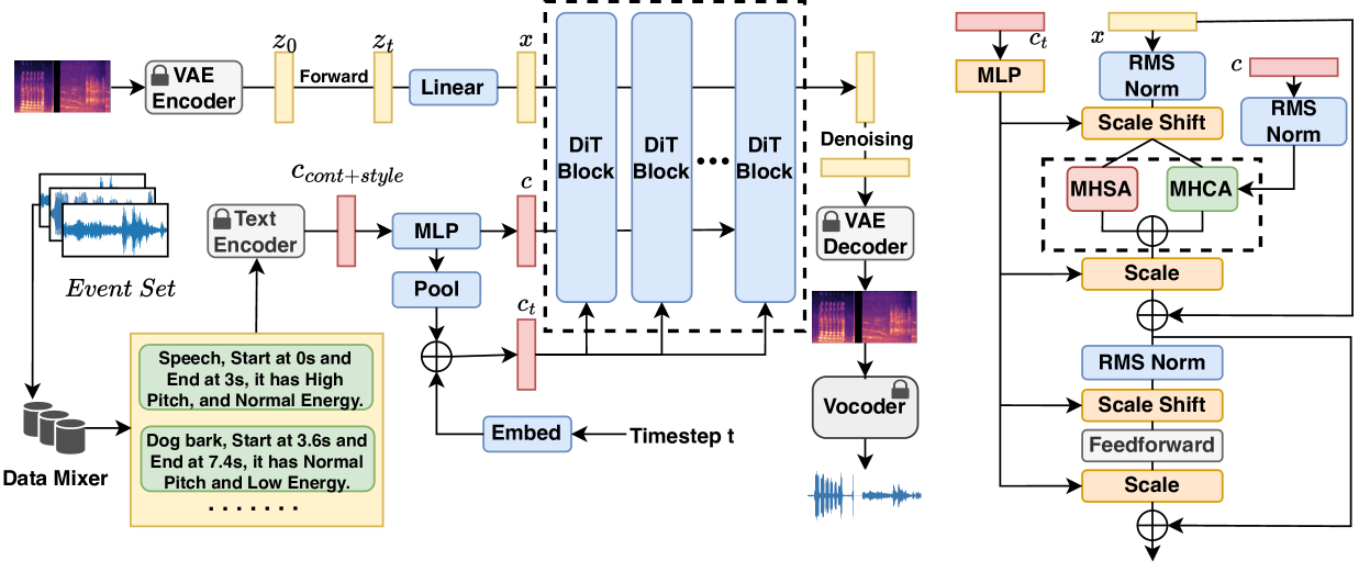 AudioComposer: Towards Fine-grained Audio Generation with Natural Language Descriptions