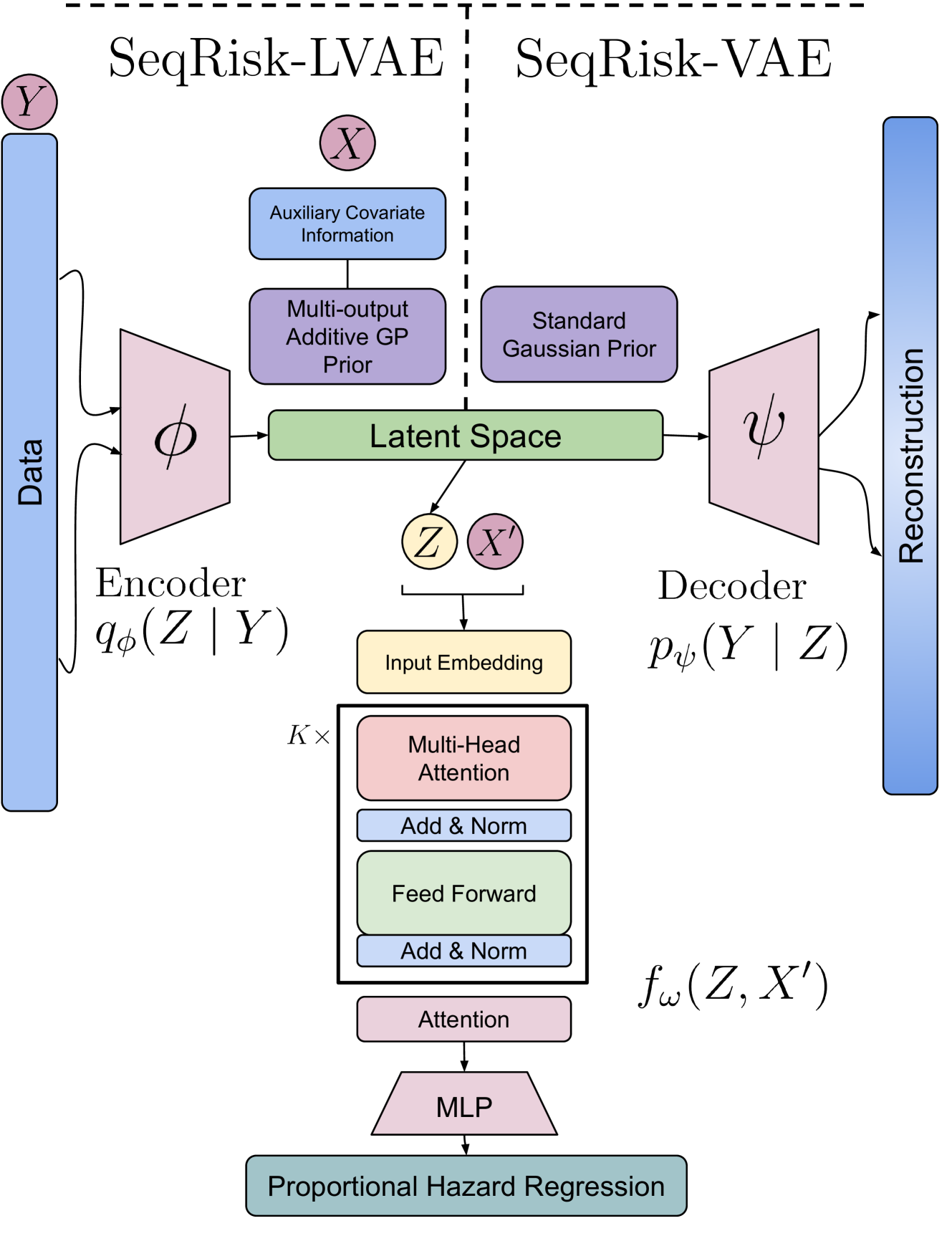 SeqRisk: Transformer-augmented latent variable model for improved survival prediction with longitudinal data