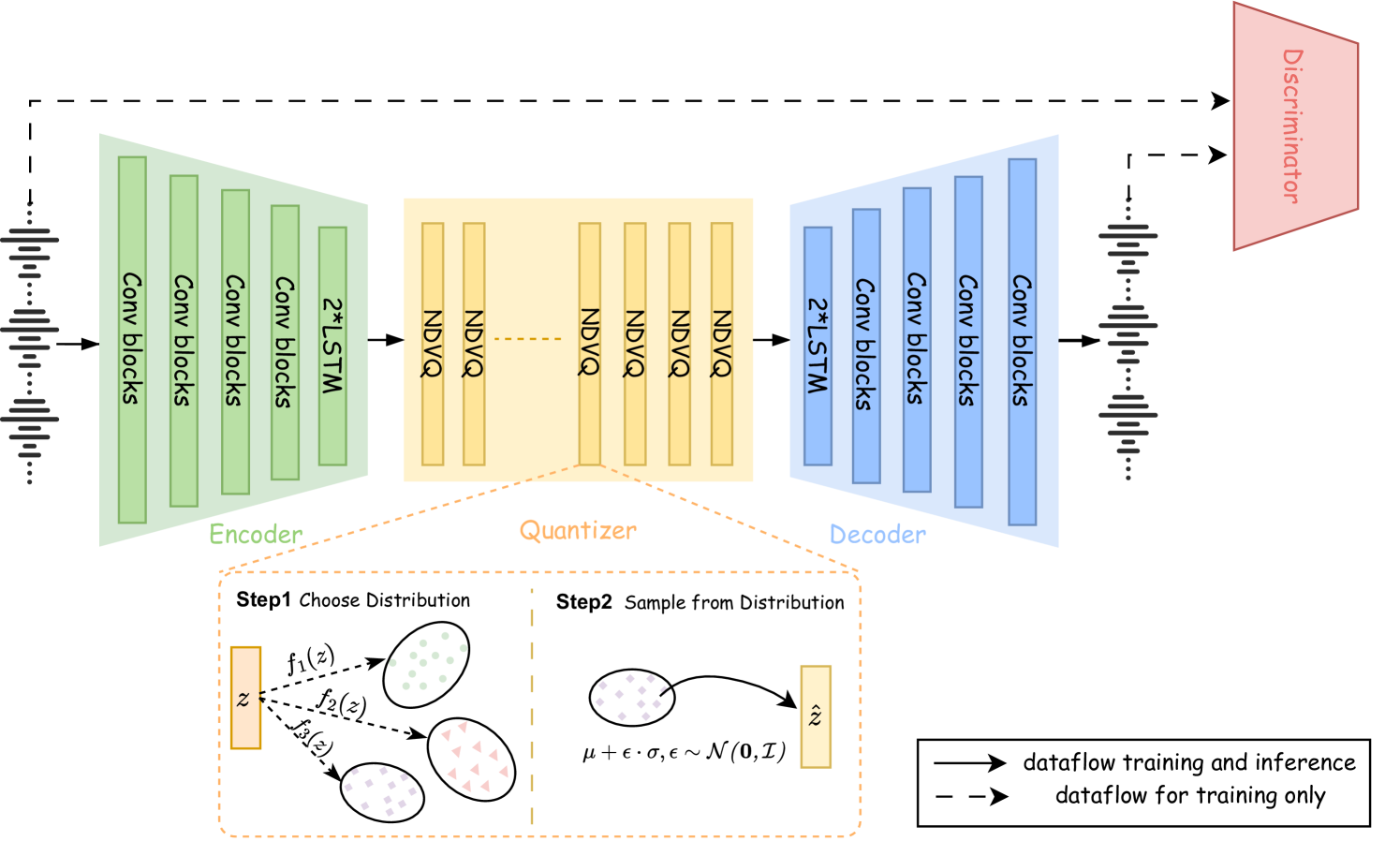 NDVQ: Robust Neural Audio Codec with Normal Distribution-Based Vector Quantization