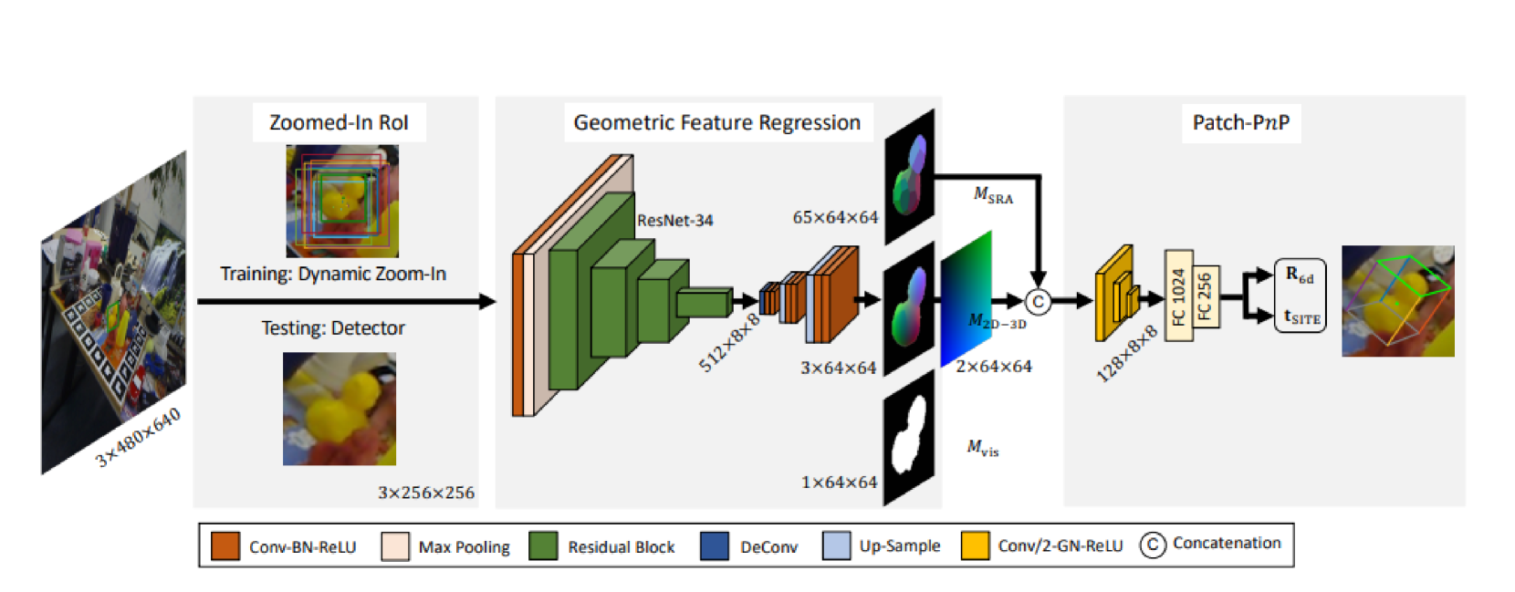 FAST GDRNPP: Improving the Speed of State-of-the-Art 6D Object Pose Estimation