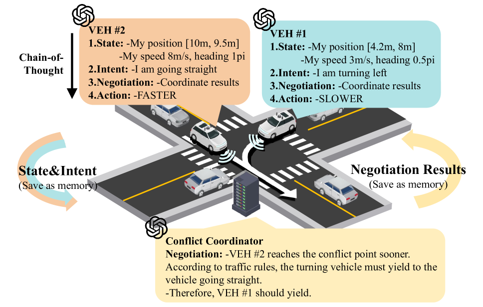 Towards Interactive and Learnable Cooperative Driving Automation: a Large Language Model-Driven Decision-Making Framework