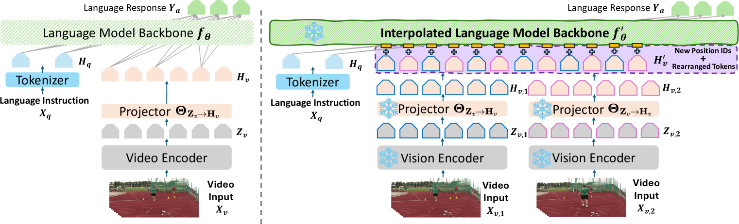 Interpolating Video-LLMs: Toward Longer-sequence LMMs in a Training-free Manner