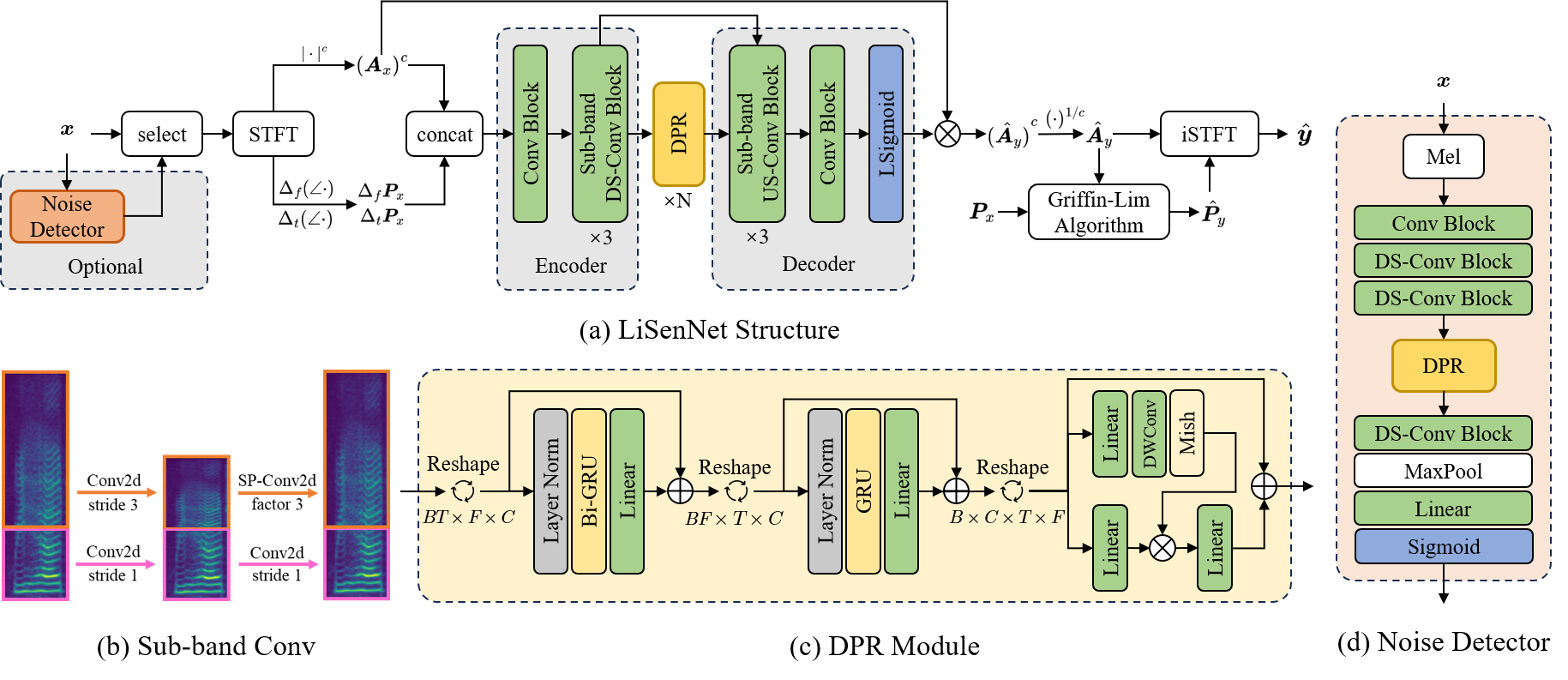 LiSenNet: Lightweight Sub-band and Dual-Path Modeling for Real-Time Speech Enhancement