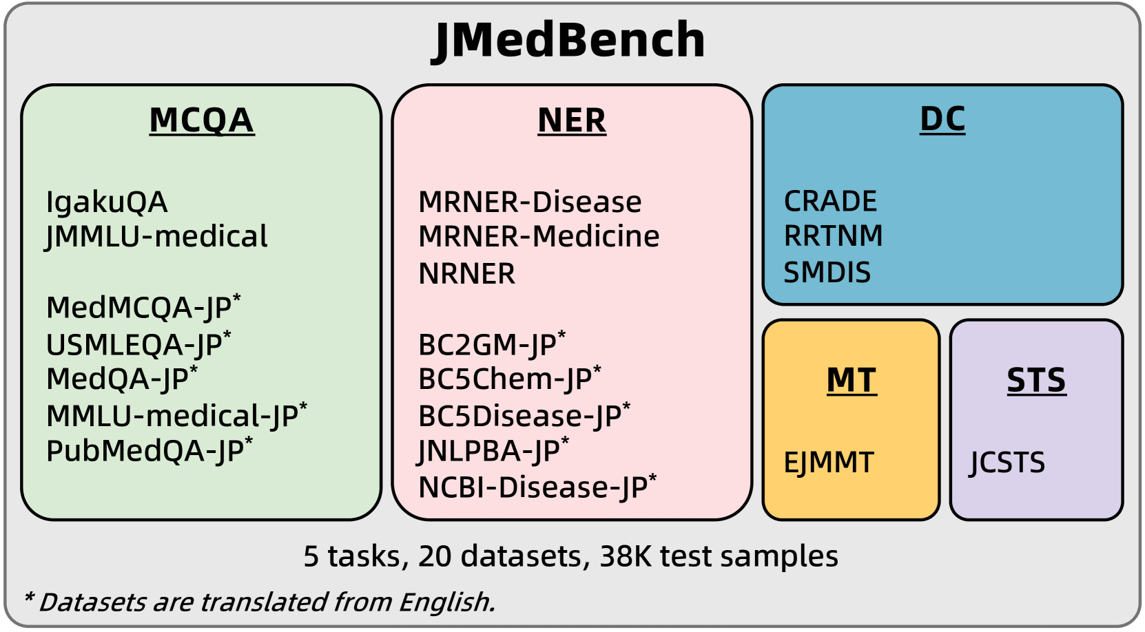 JMedBench: A Benchmark for Evaluating Japanese Biomedical Large Language Models