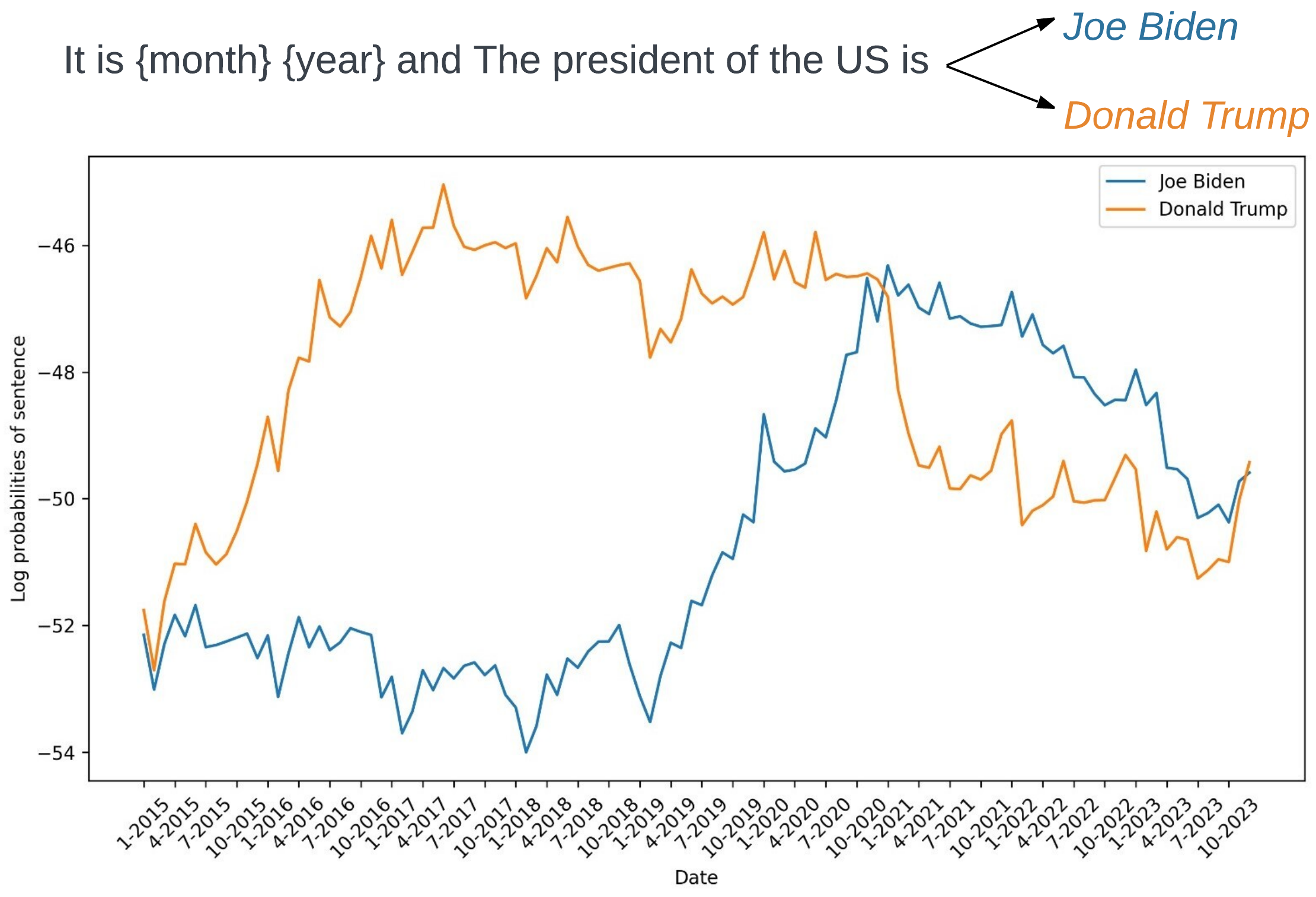 Time Awareness in Large Language Models: Benchmarking Fact Recall Across Time