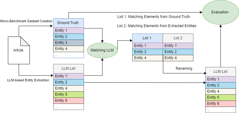 Entity Extraction from High-Level Corruption Schemes via Large Language Models