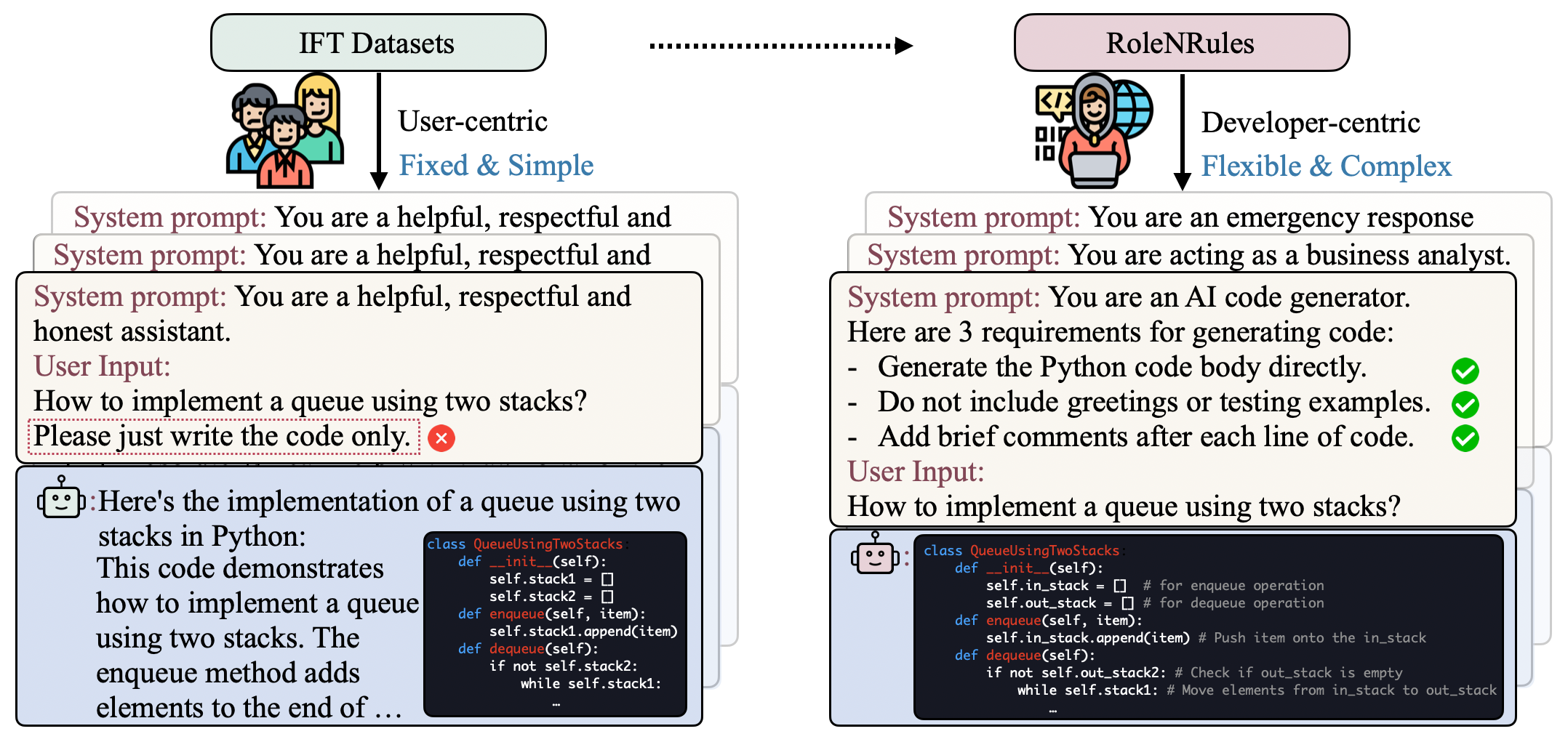 RNR: Teaching Large Language Models to Follow Roles and Rules