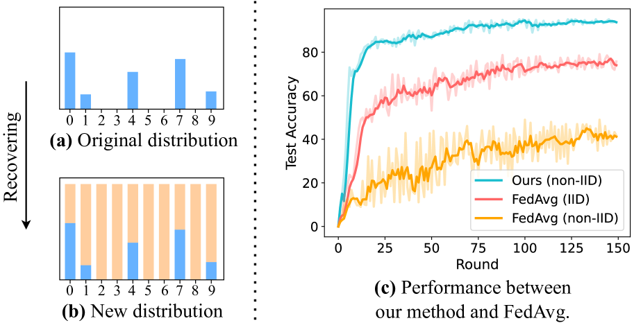 Recovering Global Data Distribution Locally in Federated Learning