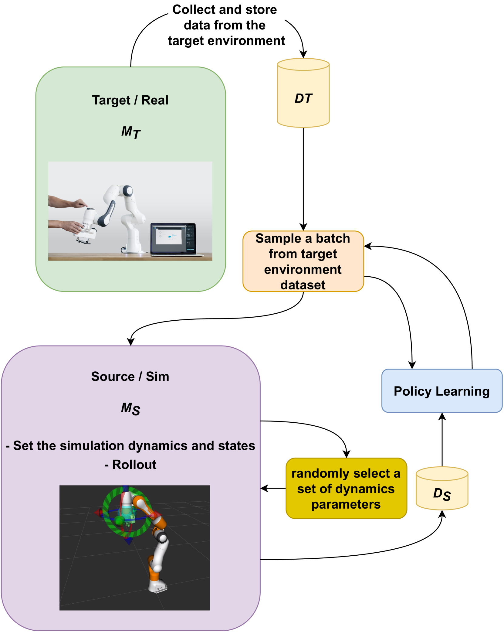 COSBO: Conservative Offline Simulation-Based Policy Optimization