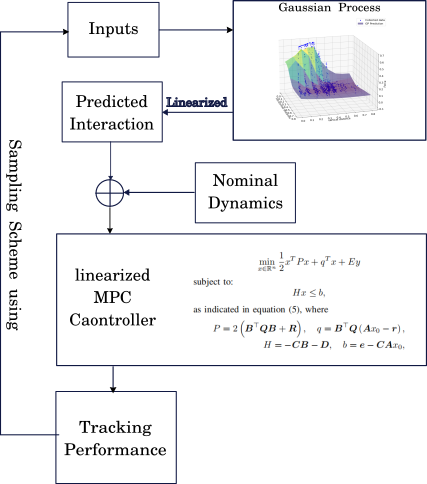 Enabling On-Chip High-Frequency Adaptive Linear Optimal Control via Linearized Gaussian Process