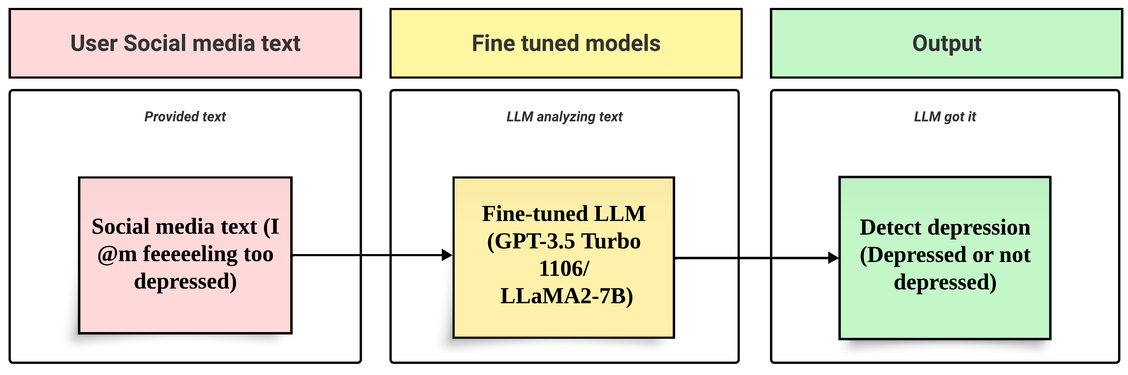 Advancing Depression Detection on Social Media Platforms Through Fine-Tuned Large Language Models