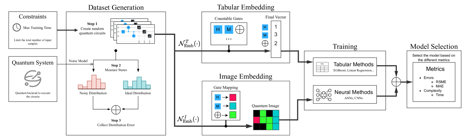 Machine Learning Methods as Robust Quantum Noise Estimators