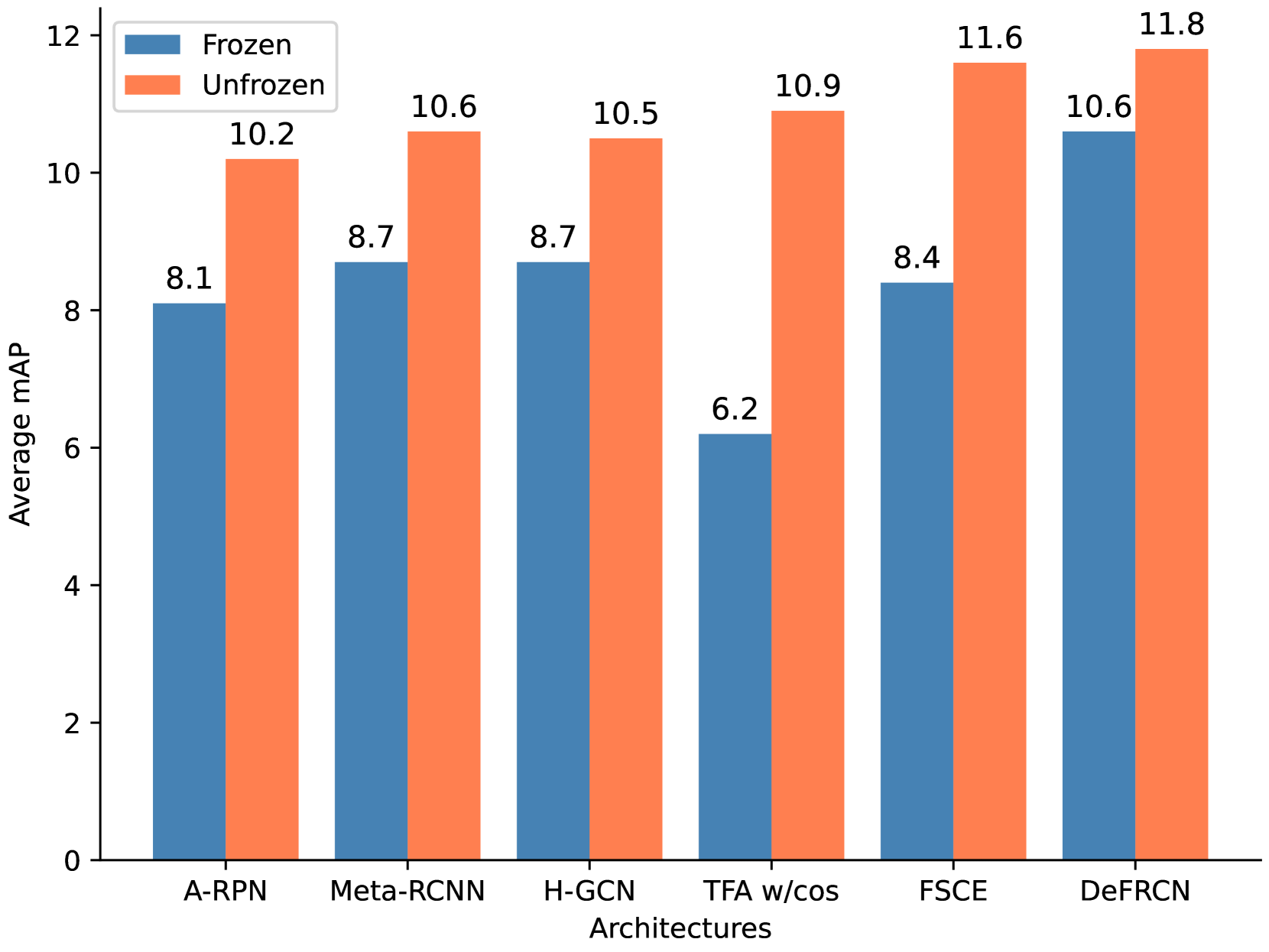 FUSED-Net: Enhancing Few-Shot Traffic Sign Detection with Unfrozen Parameters, Pseudo-Support Sets, Embedding Normalization, and Domain Adaptation