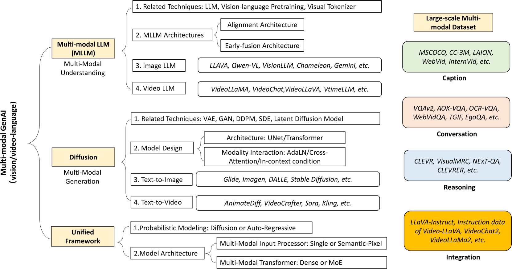 Multi-Modal Generative AI: Multi-modal LLM, Diffusion and Beyond